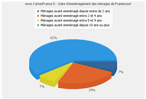 Date d'emménagement des ménages de Framecourt