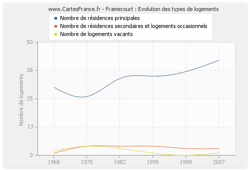 Framecourt : Evolution des types de logements