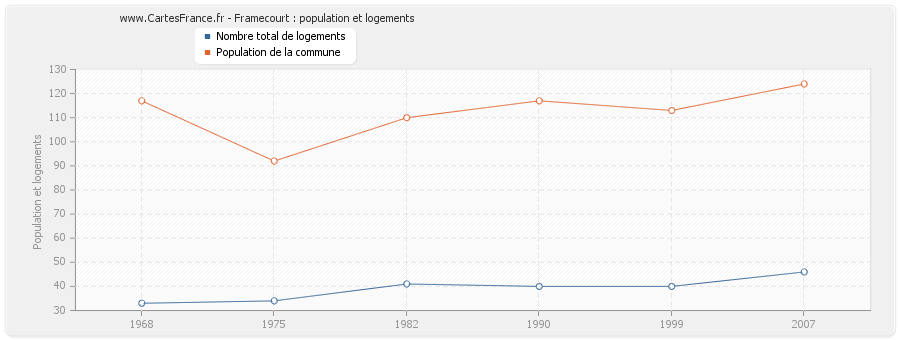 Framecourt : population et logements