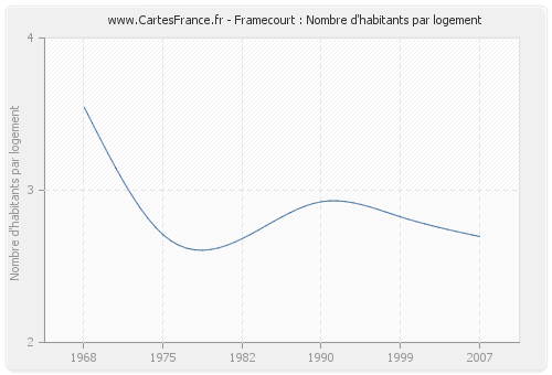 Framecourt : Nombre d'habitants par logement