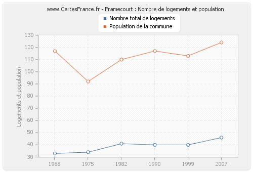 Framecourt : Nombre de logements et population