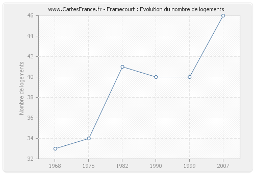 Framecourt : Evolution du nombre de logements