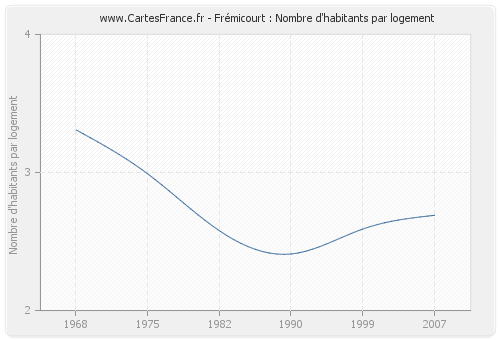 Frémicourt : Nombre d'habitants par logement