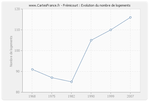 Frémicourt : Evolution du nombre de logements