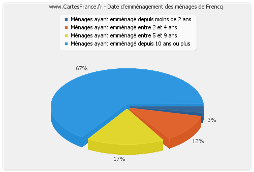 Date d'emménagement des ménages de Frencq