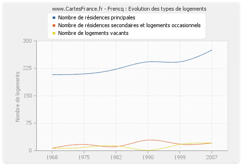 Frencq : Evolution des types de logements