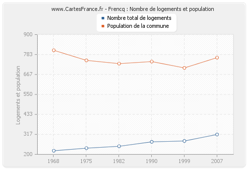 Frencq : Nombre de logements et population