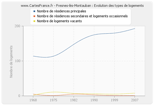 Fresnes-lès-Montauban : Evolution des types de logements