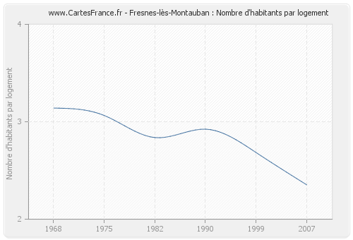 Fresnes-lès-Montauban : Nombre d'habitants par logement