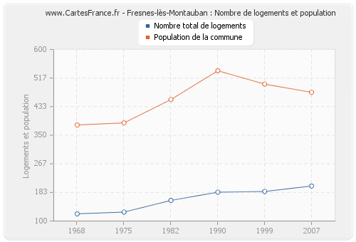 Fresnes-lès-Montauban : Nombre de logements et population