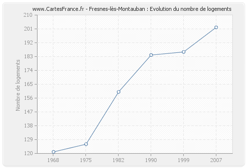 Fresnes-lès-Montauban : Evolution du nombre de logements