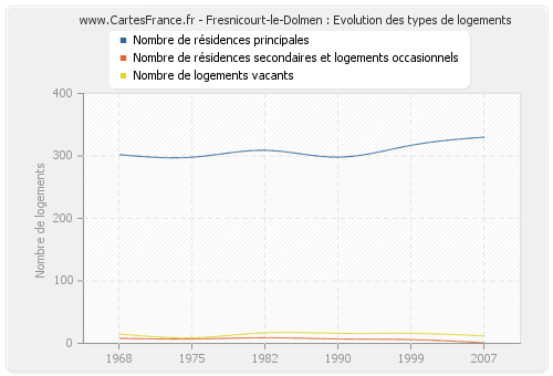 Fresnicourt-le-Dolmen : Evolution des types de logements