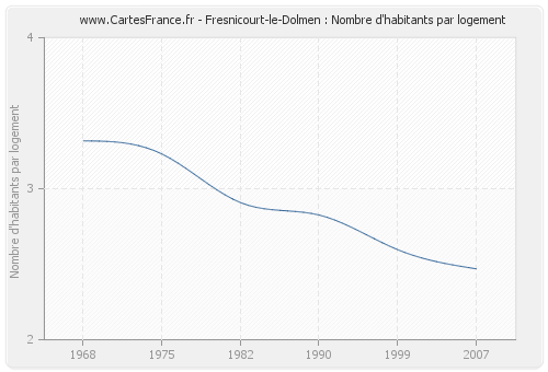 Fresnicourt-le-Dolmen : Nombre d'habitants par logement