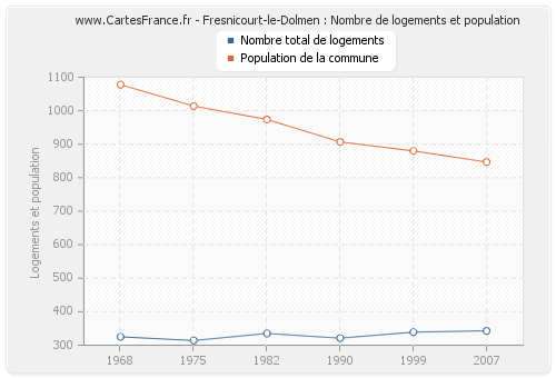 Fresnicourt-le-Dolmen : Nombre de logements et population