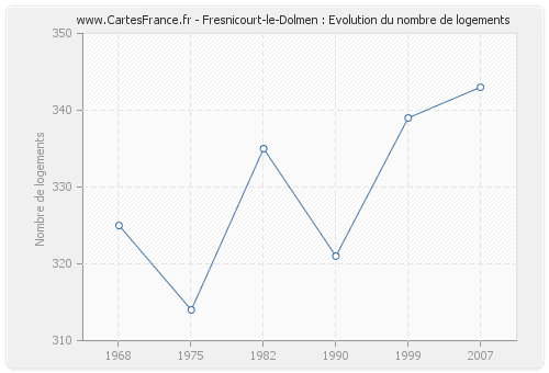 Fresnicourt-le-Dolmen : Evolution du nombre de logements
