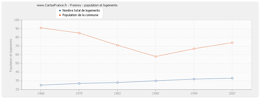 Fresnoy : population et logements