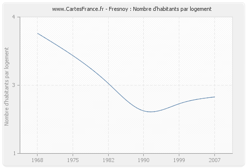 Fresnoy : Nombre d'habitants par logement