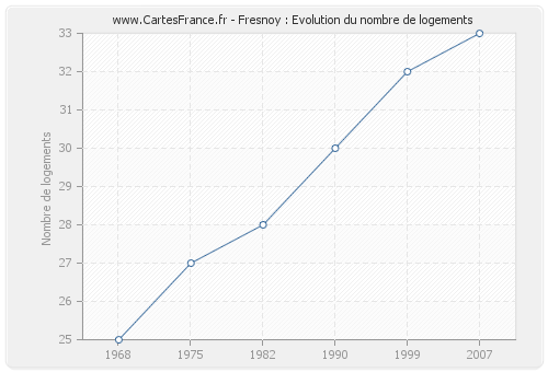 Fresnoy : Evolution du nombre de logements