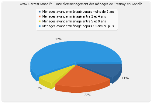 Date d'emménagement des ménages de Fresnoy-en-Gohelle