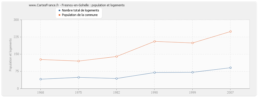 Fresnoy-en-Gohelle : population et logements