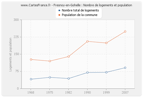 Fresnoy-en-Gohelle : Nombre de logements et population