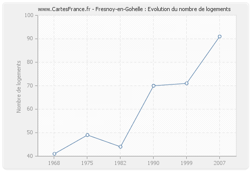 Fresnoy-en-Gohelle : Evolution du nombre de logements