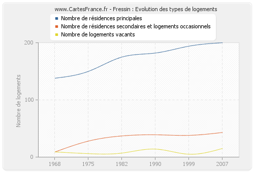 Fressin : Evolution des types de logements