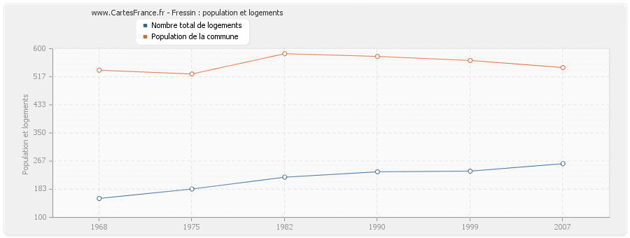 Fressin : population et logements