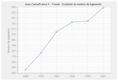 Fressin : Evolution du nombre de logements