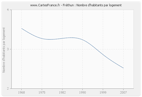 Fréthun : Nombre d'habitants par logement