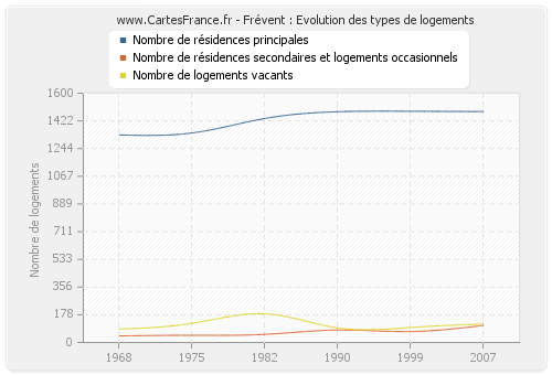 Frévent : Evolution des types de logements