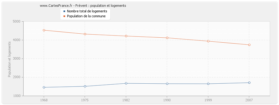 Frévent : population et logements