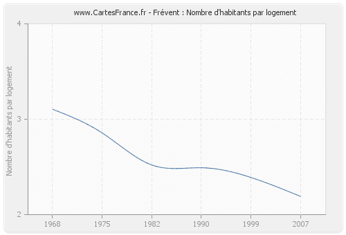 Frévent : Nombre d'habitants par logement