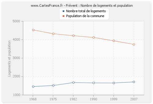 Frévent : Nombre de logements et population