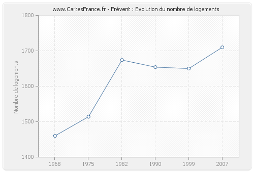 Frévent : Evolution du nombre de logements