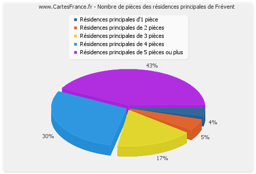 Nombre de pièces des résidences principales de Frévent