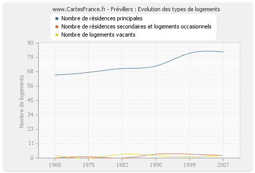 Frévillers : Evolution des types de logements