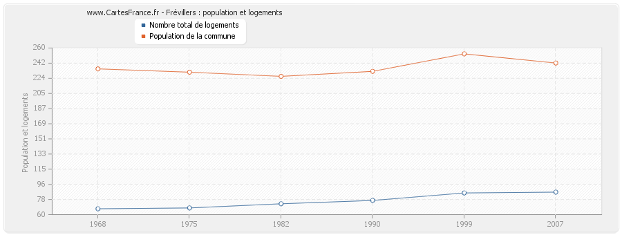 Frévillers : population et logements