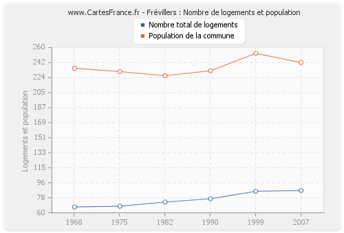 Frévillers : Nombre de logements et population