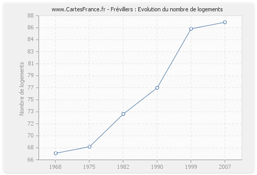 Frévillers : Evolution du nombre de logements