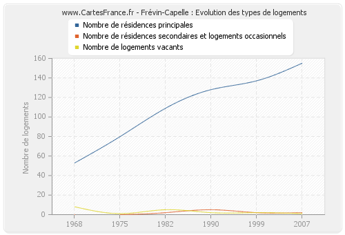 Frévin-Capelle : Evolution des types de logements