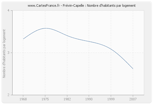 Frévin-Capelle : Nombre d'habitants par logement