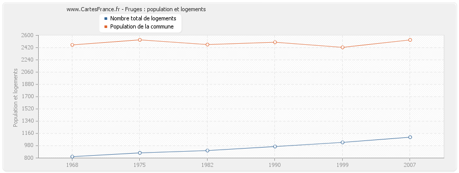 Fruges : population et logements