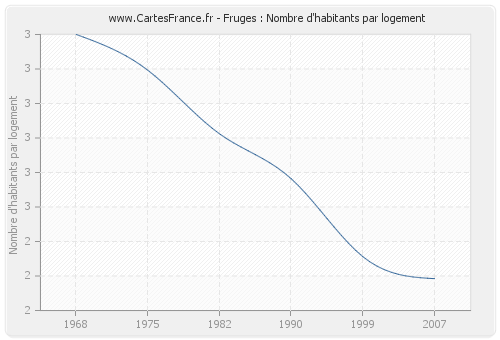 Fruges : Nombre d'habitants par logement