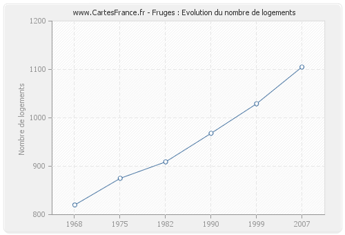 Fruges : Evolution du nombre de logements