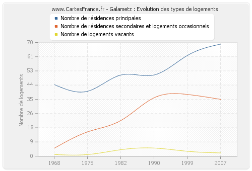 Galametz : Evolution des types de logements