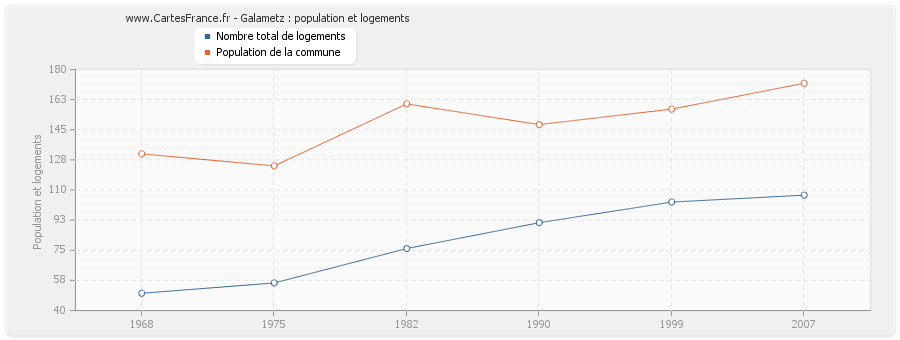 Galametz : population et logements