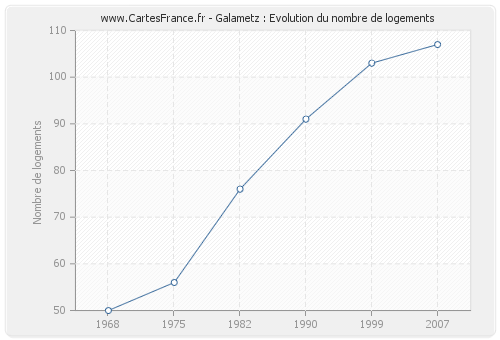 Galametz : Evolution du nombre de logements
