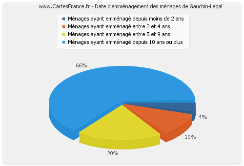 Date d'emménagement des ménages de Gauchin-Légal