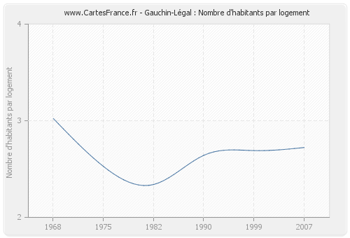 Gauchin-Légal : Nombre d'habitants par logement